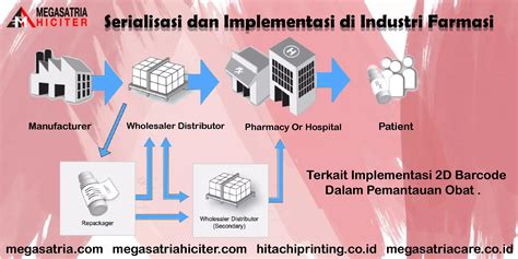 serialisasi bpom|Serialisasi dan Penerapan di Industri Farmasi.